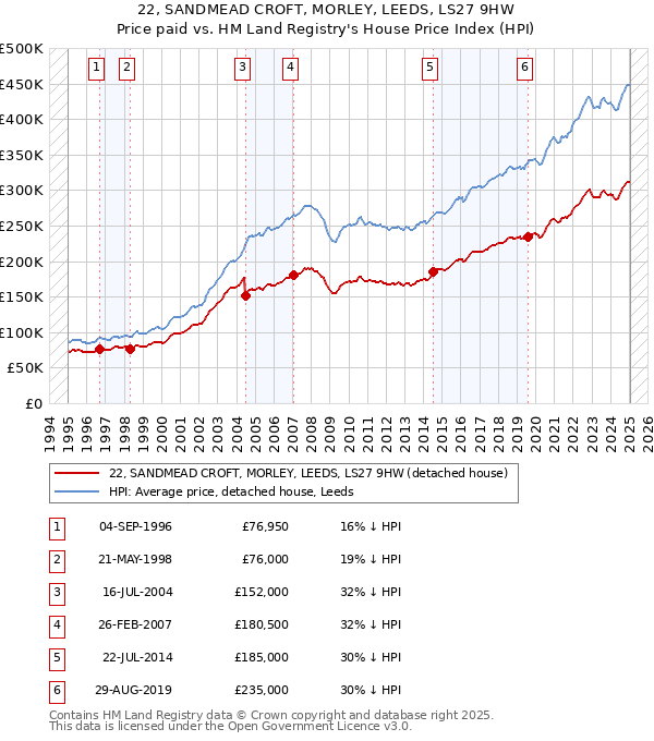 22, SANDMEAD CROFT, MORLEY, LEEDS, LS27 9HW: Price paid vs HM Land Registry's House Price Index