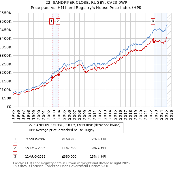 22, SANDPIPER CLOSE, RUGBY, CV23 0WP: Price paid vs HM Land Registry's House Price Index