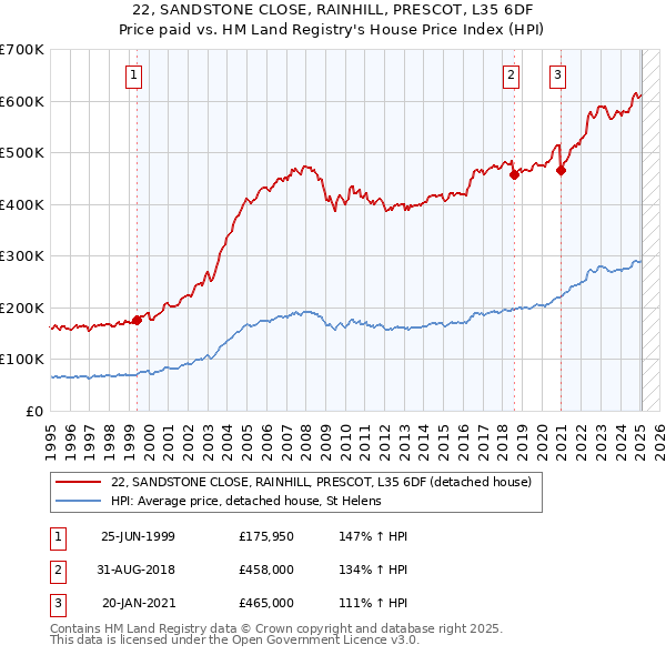 22, SANDSTONE CLOSE, RAINHILL, PRESCOT, L35 6DF: Price paid vs HM Land Registry's House Price Index