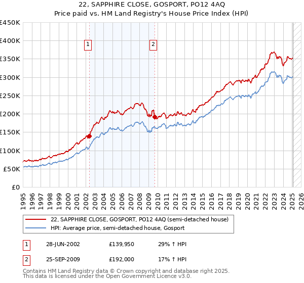 22, SAPPHIRE CLOSE, GOSPORT, PO12 4AQ: Price paid vs HM Land Registry's House Price Index