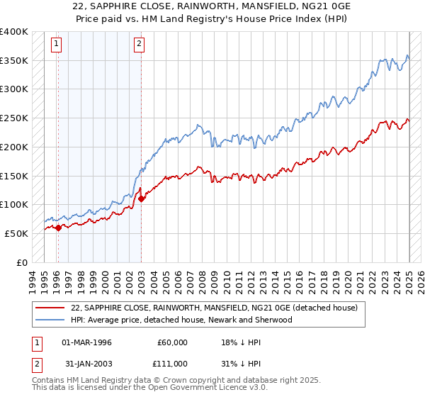 22, SAPPHIRE CLOSE, RAINWORTH, MANSFIELD, NG21 0GE: Price paid vs HM Land Registry's House Price Index