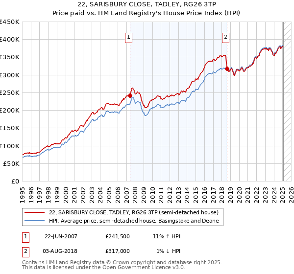 22, SARISBURY CLOSE, TADLEY, RG26 3TP: Price paid vs HM Land Registry's House Price Index