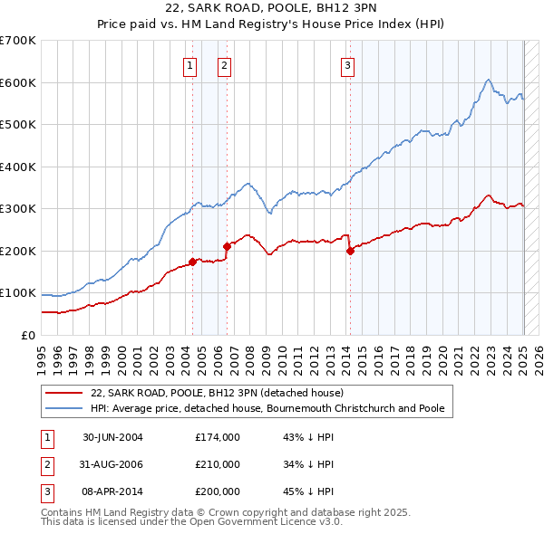 22, SARK ROAD, POOLE, BH12 3PN: Price paid vs HM Land Registry's House Price Index