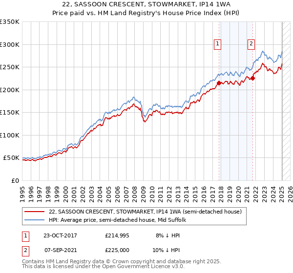 22, SASSOON CRESCENT, STOWMARKET, IP14 1WA: Price paid vs HM Land Registry's House Price Index