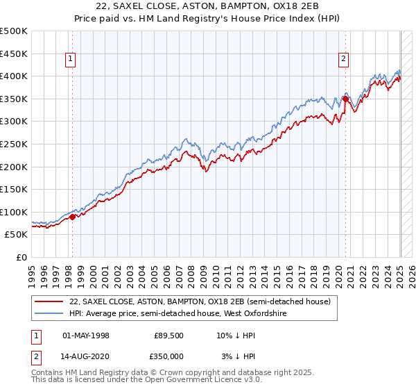 22, SAXEL CLOSE, ASTON, BAMPTON, OX18 2EB: Price paid vs HM Land Registry's House Price Index