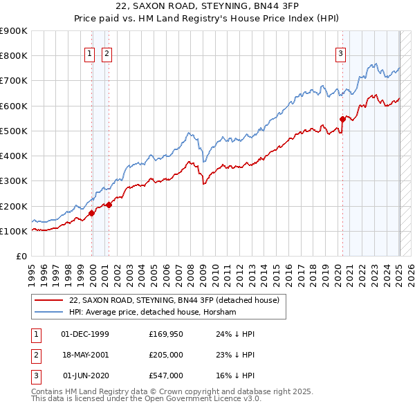 22, SAXON ROAD, STEYNING, BN44 3FP: Price paid vs HM Land Registry's House Price Index
