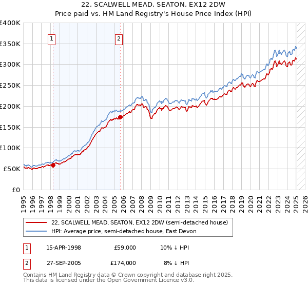 22, SCALWELL MEAD, SEATON, EX12 2DW: Price paid vs HM Land Registry's House Price Index