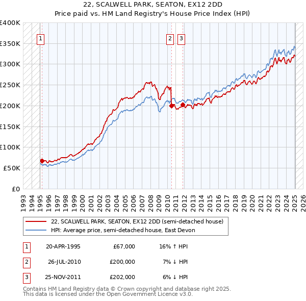 22, SCALWELL PARK, SEATON, EX12 2DD: Price paid vs HM Land Registry's House Price Index