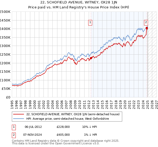 22, SCHOFIELD AVENUE, WITNEY, OX28 1JN: Price paid vs HM Land Registry's House Price Index