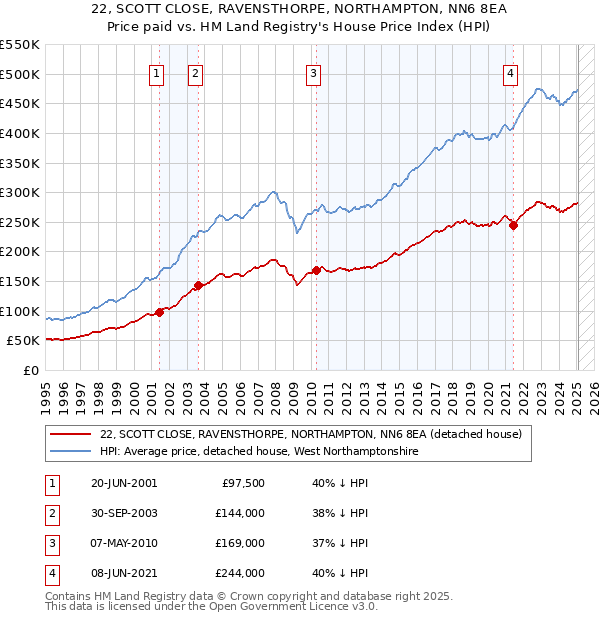 22, SCOTT CLOSE, RAVENSTHORPE, NORTHAMPTON, NN6 8EA: Price paid vs HM Land Registry's House Price Index
