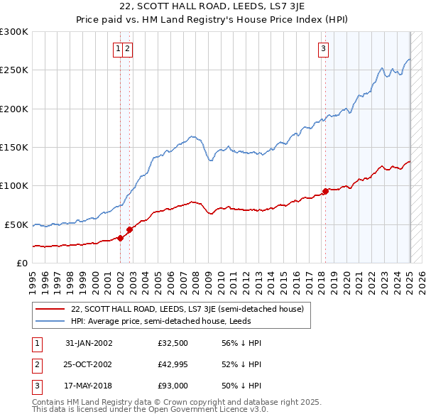 22, SCOTT HALL ROAD, LEEDS, LS7 3JE: Price paid vs HM Land Registry's House Price Index