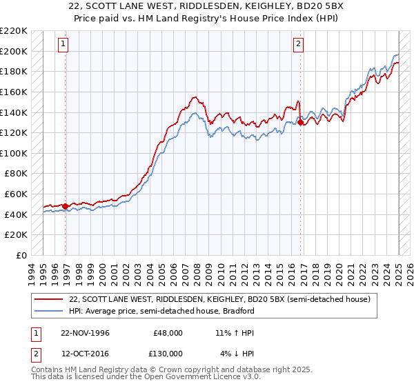 22, SCOTT LANE WEST, RIDDLESDEN, KEIGHLEY, BD20 5BX: Price paid vs HM Land Registry's House Price Index
