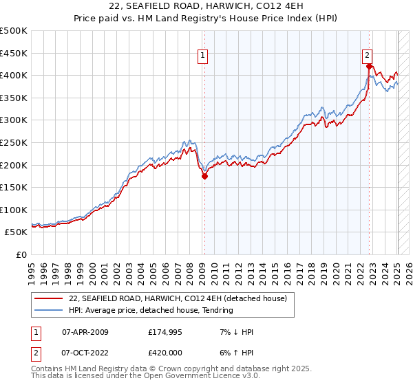 22, SEAFIELD ROAD, HARWICH, CO12 4EH: Price paid vs HM Land Registry's House Price Index