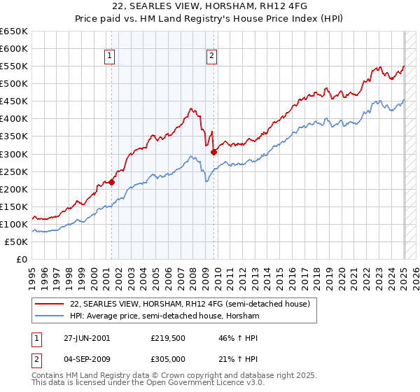 22, SEARLES VIEW, HORSHAM, RH12 4FG: Price paid vs HM Land Registry's House Price Index
