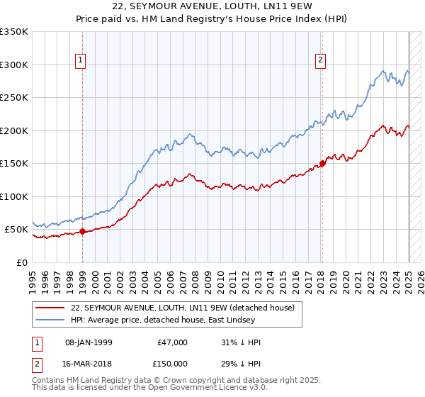 22, SEYMOUR AVENUE, LOUTH, LN11 9EW: Price paid vs HM Land Registry's House Price Index