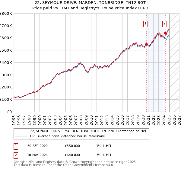 22, SEYMOUR DRIVE, MARDEN, TONBRIDGE, TN12 9GT: Price paid vs HM Land Registry's House Price Index