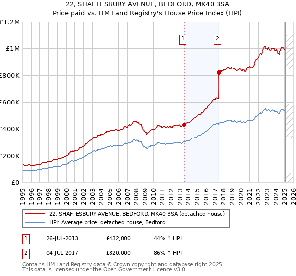 22, SHAFTESBURY AVENUE, BEDFORD, MK40 3SA: Price paid vs HM Land Registry's House Price Index