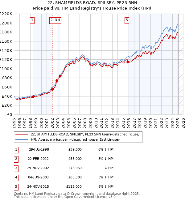 22, SHAMFIELDS ROAD, SPILSBY, PE23 5NN: Price paid vs HM Land Registry's House Price Index