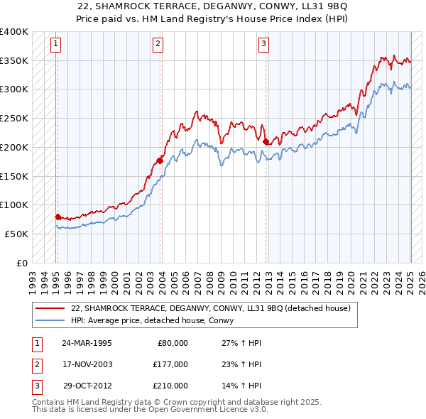 22, SHAMROCK TERRACE, DEGANWY, CONWY, LL31 9BQ: Price paid vs HM Land Registry's House Price Index