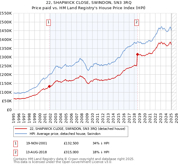 22, SHAPWICK CLOSE, SWINDON, SN3 3RQ: Price paid vs HM Land Registry's House Price Index