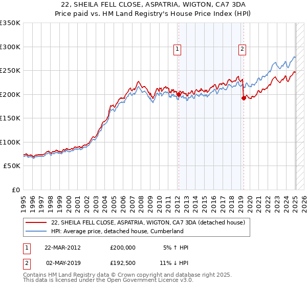 22, SHEILA FELL CLOSE, ASPATRIA, WIGTON, CA7 3DA: Price paid vs HM Land Registry's House Price Index
