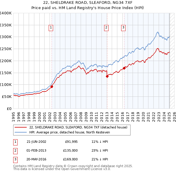 22, SHELDRAKE ROAD, SLEAFORD, NG34 7XF: Price paid vs HM Land Registry's House Price Index