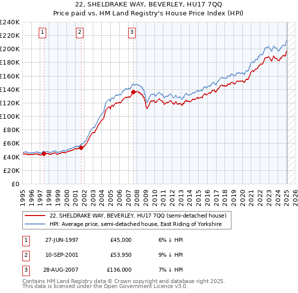 22, SHELDRAKE WAY, BEVERLEY, HU17 7QQ: Price paid vs HM Land Registry's House Price Index