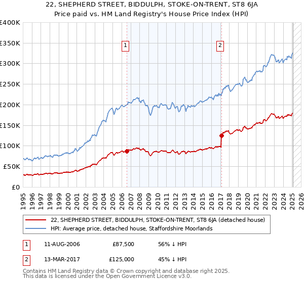 22, SHEPHERD STREET, BIDDULPH, STOKE-ON-TRENT, ST8 6JA: Price paid vs HM Land Registry's House Price Index