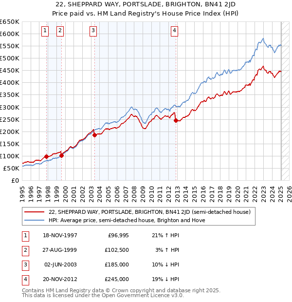 22, SHEPPARD WAY, PORTSLADE, BRIGHTON, BN41 2JD: Price paid vs HM Land Registry's House Price Index