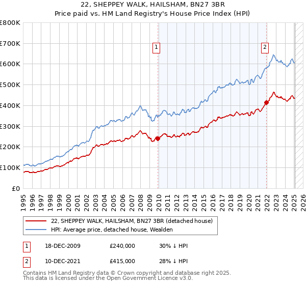 22, SHEPPEY WALK, HAILSHAM, BN27 3BR: Price paid vs HM Land Registry's House Price Index