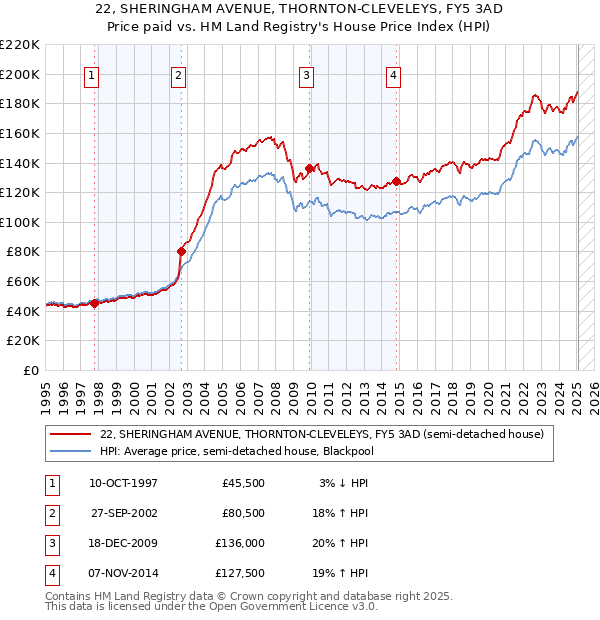 22, SHERINGHAM AVENUE, THORNTON-CLEVELEYS, FY5 3AD: Price paid vs HM Land Registry's House Price Index
