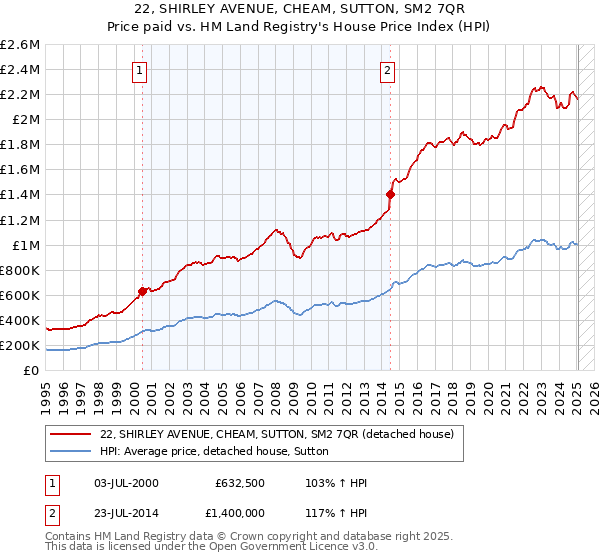 22, SHIRLEY AVENUE, CHEAM, SUTTON, SM2 7QR: Price paid vs HM Land Registry's House Price Index