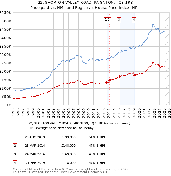 22, SHORTON VALLEY ROAD, PAIGNTON, TQ3 1RB: Price paid vs HM Land Registry's House Price Index