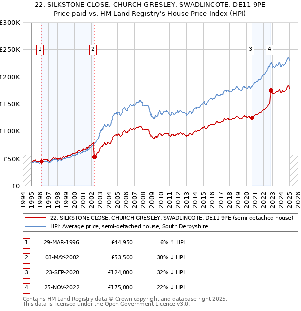 22, SILKSTONE CLOSE, CHURCH GRESLEY, SWADLINCOTE, DE11 9PE: Price paid vs HM Land Registry's House Price Index
