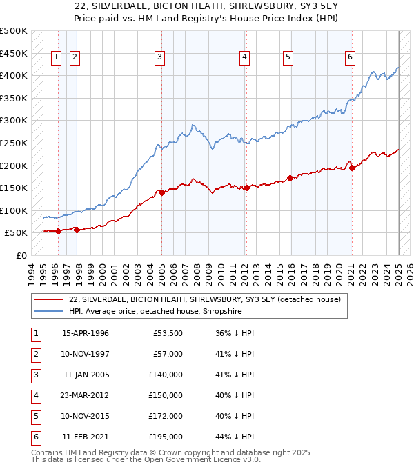 22, SILVERDALE, BICTON HEATH, SHREWSBURY, SY3 5EY: Price paid vs HM Land Registry's House Price Index