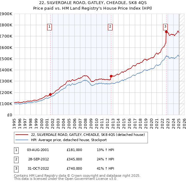 22, SILVERDALE ROAD, GATLEY, CHEADLE, SK8 4QS: Price paid vs HM Land Registry's House Price Index