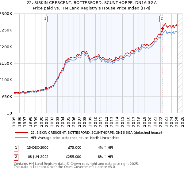 22, SISKIN CRESCENT, BOTTESFORD, SCUNTHORPE, DN16 3GA: Price paid vs HM Land Registry's House Price Index