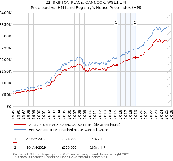 22, SKIPTON PLACE, CANNOCK, WS11 1PT: Price paid vs HM Land Registry's House Price Index