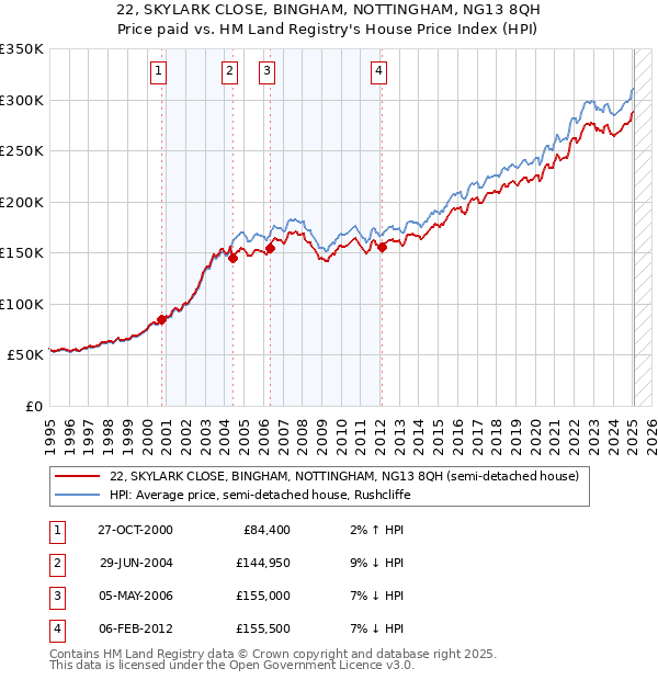 22, SKYLARK CLOSE, BINGHAM, NOTTINGHAM, NG13 8QH: Price paid vs HM Land Registry's House Price Index