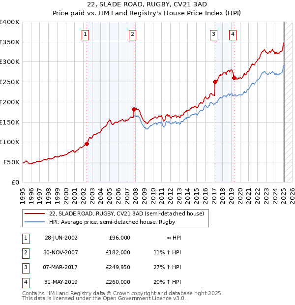 22, SLADE ROAD, RUGBY, CV21 3AD: Price paid vs HM Land Registry's House Price Index