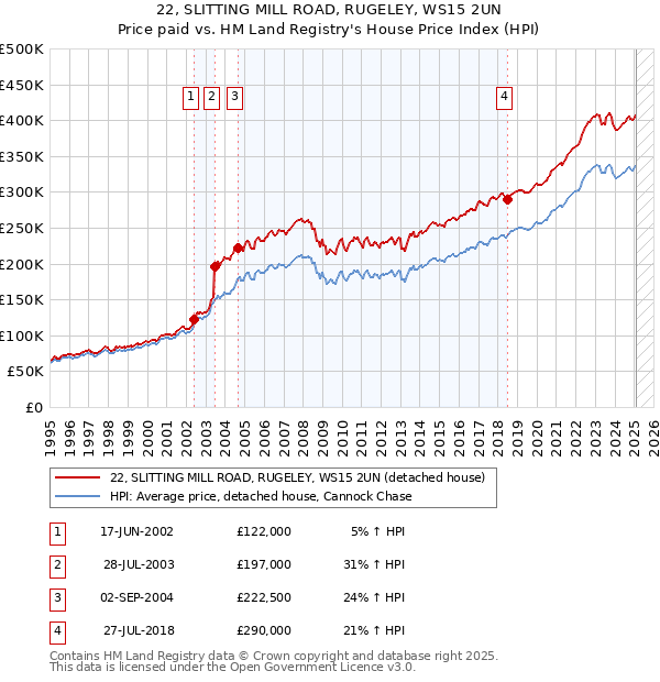 22, SLITTING MILL ROAD, RUGELEY, WS15 2UN: Price paid vs HM Land Registry's House Price Index