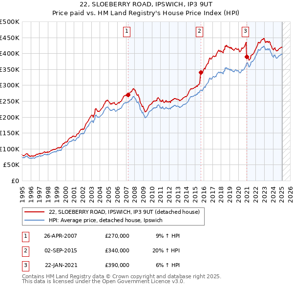 22, SLOEBERRY ROAD, IPSWICH, IP3 9UT: Price paid vs HM Land Registry's House Price Index