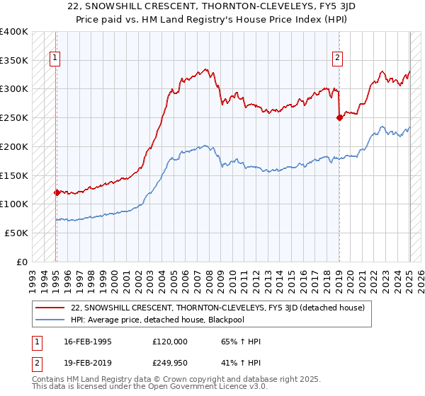 22, SNOWSHILL CRESCENT, THORNTON-CLEVELEYS, FY5 3JD: Price paid vs HM Land Registry's House Price Index
