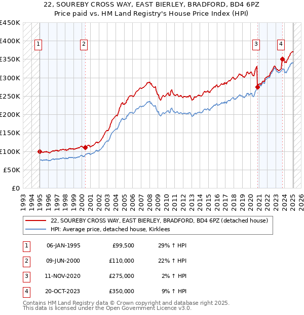 22, SOUREBY CROSS WAY, EAST BIERLEY, BRADFORD, BD4 6PZ: Price paid vs HM Land Registry's House Price Index