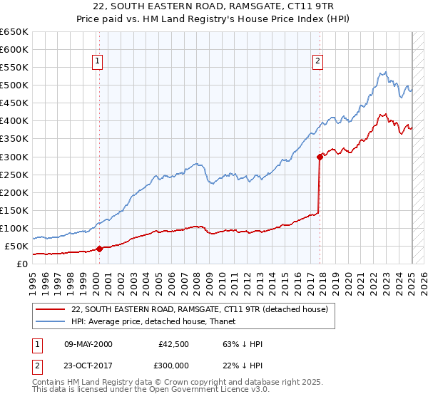 22, SOUTH EASTERN ROAD, RAMSGATE, CT11 9TR: Price paid vs HM Land Registry's House Price Index