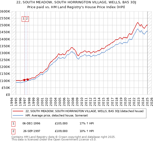 22, SOUTH MEADOW, SOUTH HORRINGTON VILLAGE, WELLS, BA5 3DJ: Price paid vs HM Land Registry's House Price Index