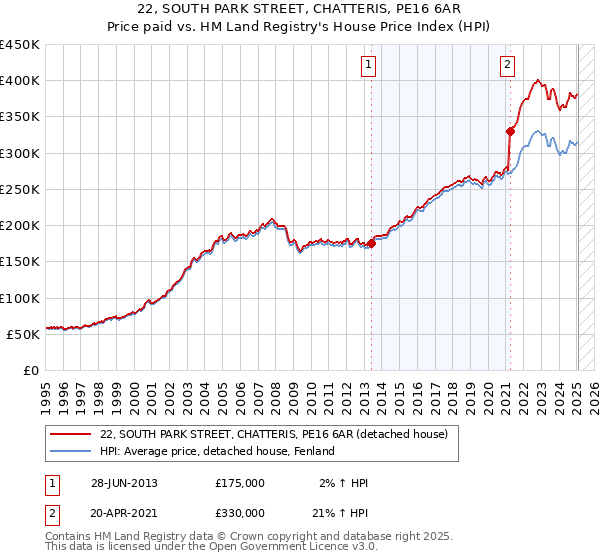 22, SOUTH PARK STREET, CHATTERIS, PE16 6AR: Price paid vs HM Land Registry's House Price Index
