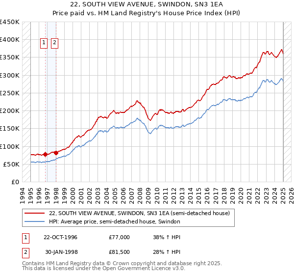 22, SOUTH VIEW AVENUE, SWINDON, SN3 1EA: Price paid vs HM Land Registry's House Price Index