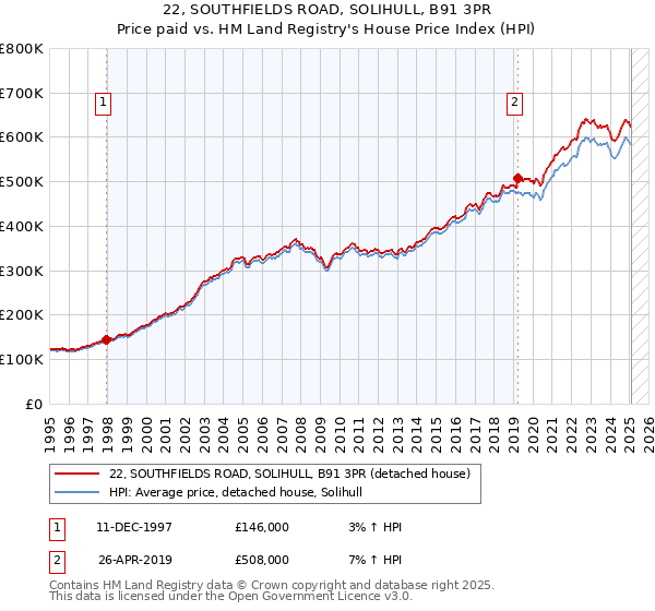 22, SOUTHFIELDS ROAD, SOLIHULL, B91 3PR: Price paid vs HM Land Registry's House Price Index