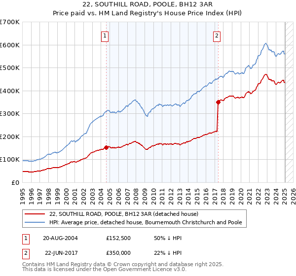 22, SOUTHILL ROAD, POOLE, BH12 3AR: Price paid vs HM Land Registry's House Price Index